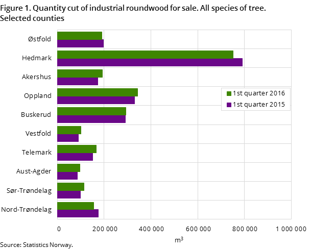 "Figure 1. Quantity cut of industrial roundwood for sale. All species of tree. 