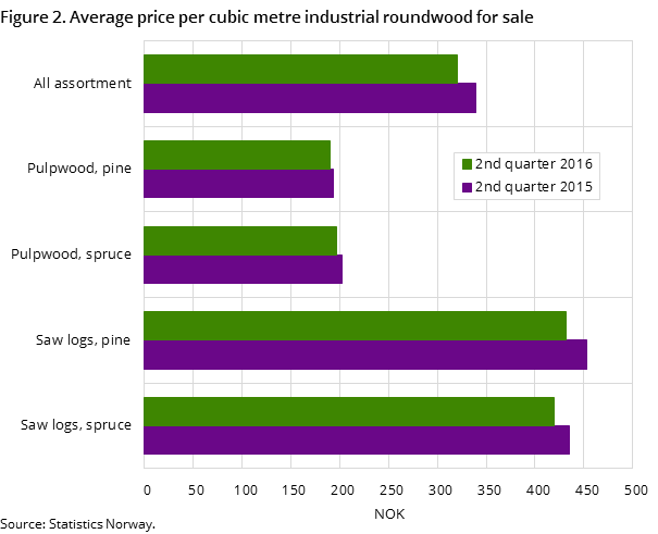 Figure 2. Average price per cubic metre industrial roundwood for sale