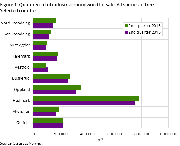 "Figure 1. Quantity cut of industrial roundwood for sale. All species of tree. Selected counties