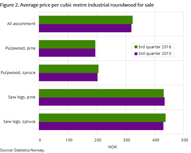 Figure 2. Average price per cubic metre industrial roundwood for sale