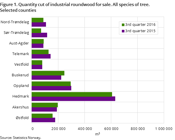 "Figure 1. Quantity cut of industrial roundwood for sale. All species of tree. Selected counties 