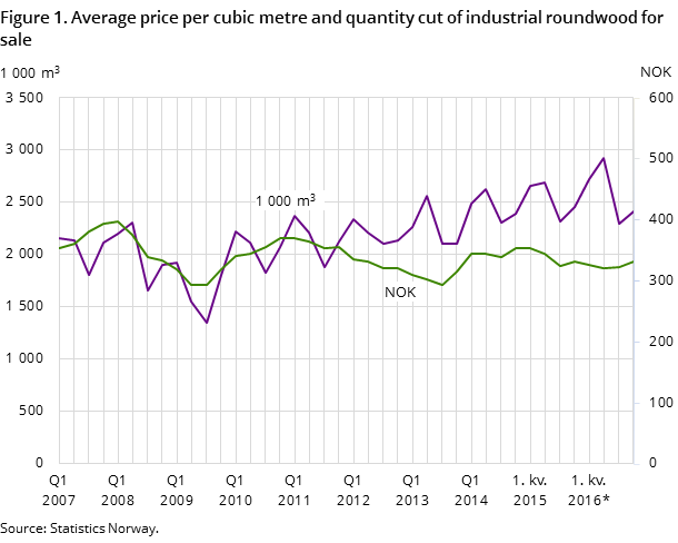 Figure 1. Average price per cubic metre and quantity cut of industrial roundwood for sale