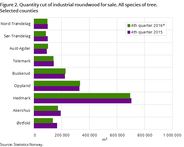 "Figure 2. Quantity cut of industrial roundwood for sale. All species of tree. Selected counties