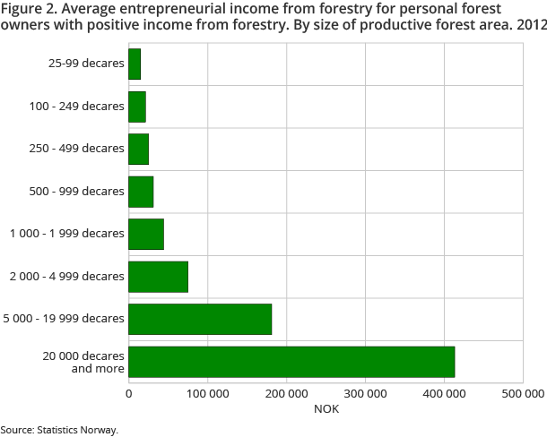 Figure 2. Average entrepreneurial income from forestry for personal forest owners with positive income from forestry. By size of productive forest area. 2012