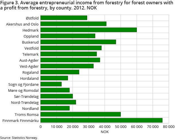 Figure 3. Average entrepreneurial income from forestry for forest owners with a profit from forestry, by county. 2012. NOK