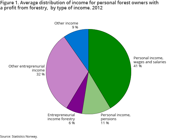 Figure 1. Average distribution of income for personal forest owners with a profit from forestry,  by type of income. 2012