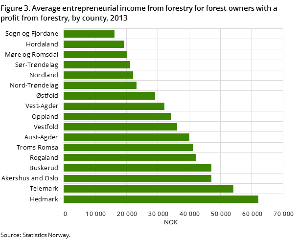 Figure 3. Average entrepreneurial income from forestry for forest owners with a profit from forestry, by county. 2013