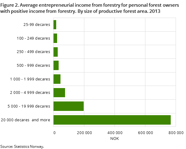 Figure 2. Average entrepreneurial income from forestry for personal forest owners with positive income from forestry. By size of productive forest area. 2013 Figure 2. Average entrepreneurial income from forestry for personal forest owners with positive income from forestry. By size of productive forest area. 2013