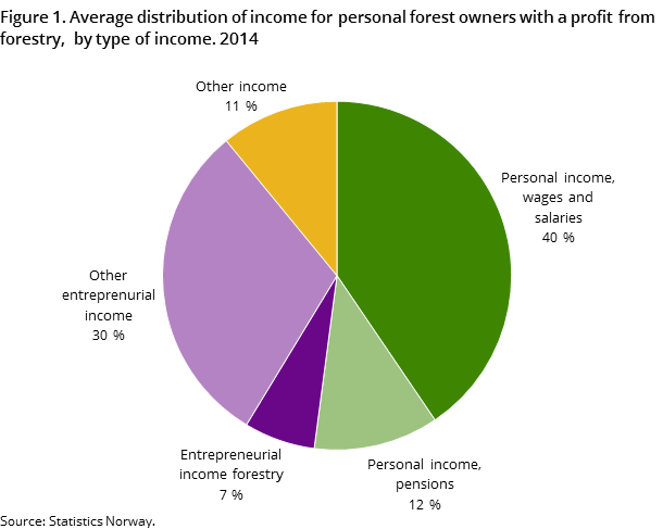 Figure 1. Average distribution of income for personal forest owners with a profit from forestry,  by type of income. 2014