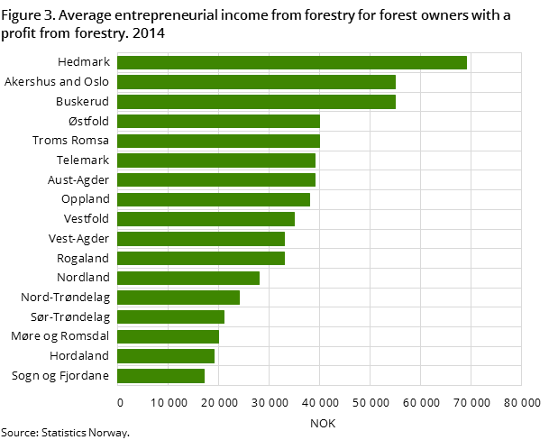 Figure 3. Average entrepreneurial income from forestry for forest owners with a profit from forestry. 2014