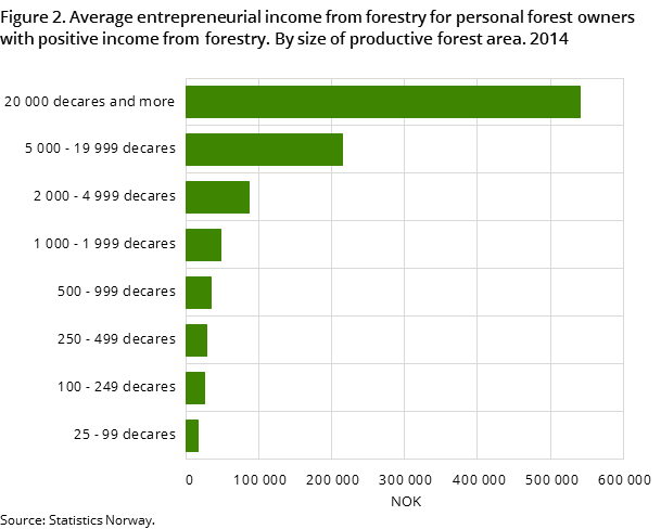 Figure 2. Average entrepreneurial income from forestry for personal forest owners with positive income from forestry. By size of productive forest area. 2014 Figure 2. Average entrepreneurial income from forestry for personal forest owners with positive income from forestry. By size of productive forest area. 2014