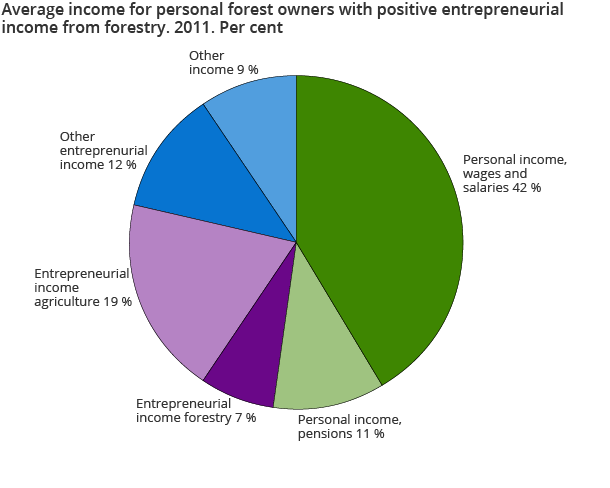 Average income for personal forest owners with positive entrepreneurial income from forestry. 2011. Per cent