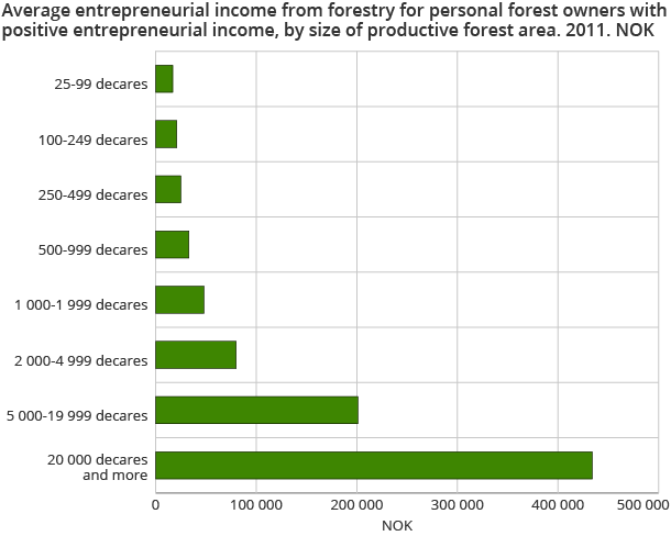 Average entrepreneurial income from forestry for personal forest owners with positive entrepreneurial income, by size of productive forest area. 2011. NOK Average entrepreneurial income from forestry for personal forest owners with positive entrepreneurial income, by size of productive forest area. 2011. NOK