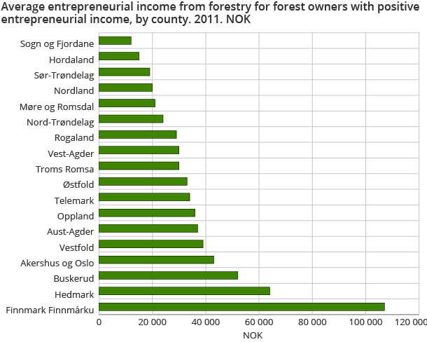 Average entrepreneurial income from forestry for forest owners with positive entrepreneurial income, by county. 2011. NOK Average entrepreneurial income from forestry for forest owners with positive entrepreneurial income, by county. 2011. NOK