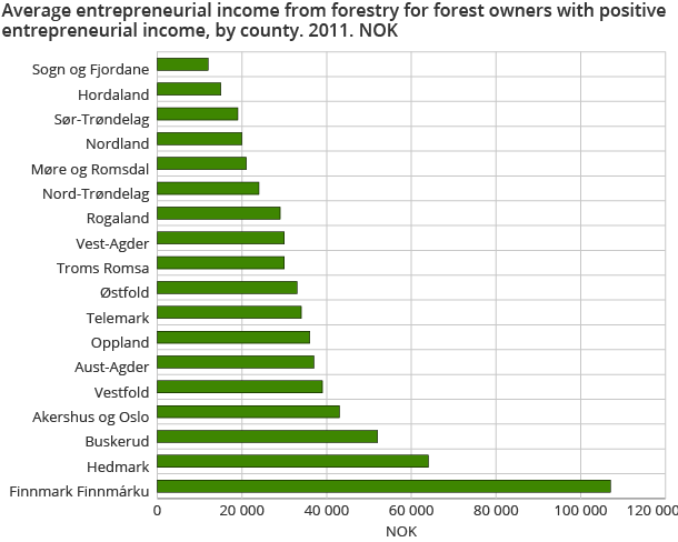 Average entrepreneurial income from forestry for forest owners with positive entrepreneurial income, by county. 2011. NOK