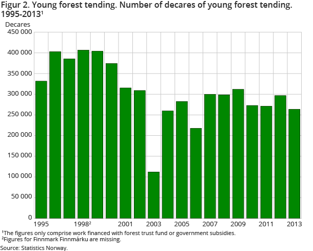 Figur 2. Young forest tending. Number of decares of young forest tending. 1995-2013 Figur 2. Young forest tending. Number of decares of young forest tending. 1995-2013