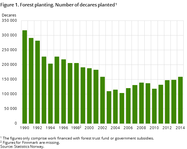 Figure 1. Forest planting. Number of decares planted