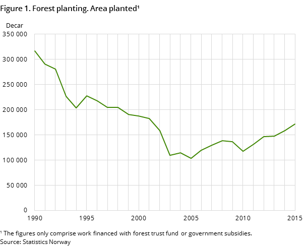 Figure 1. Forest planting. Area planted Figure 1. Forest planting. Area planted
