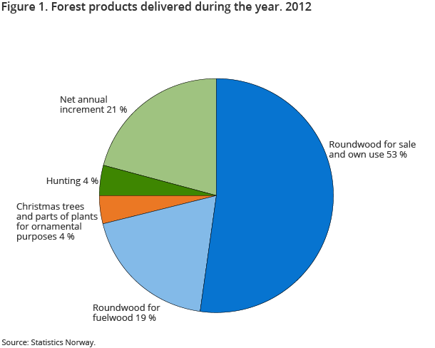 Figure 1. Forest products delivered during the year. 2012