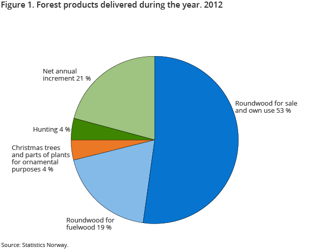 Figure 1. Forest products delivered during the year. 2012 Figure 1. Forest products delivered during the year. 2012
