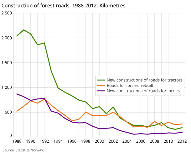 Construction of forest roads. 1988-2012. Kilometres Construction of forest roads. 1988-2012. Kilometres
