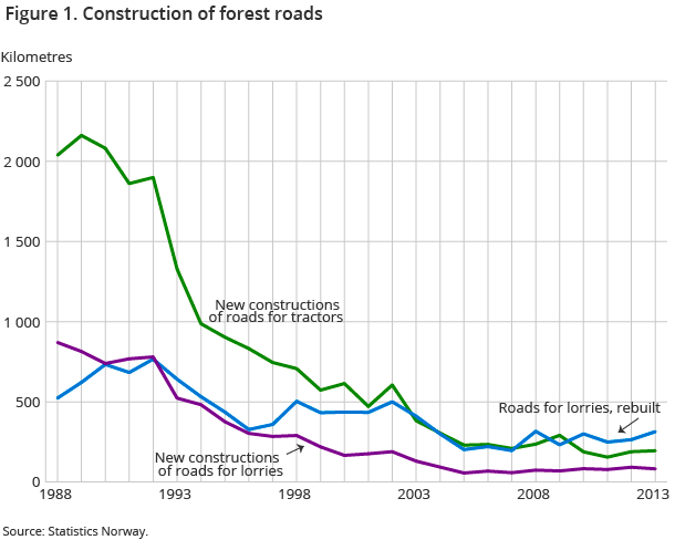 Figure 1. Construction of forest roads