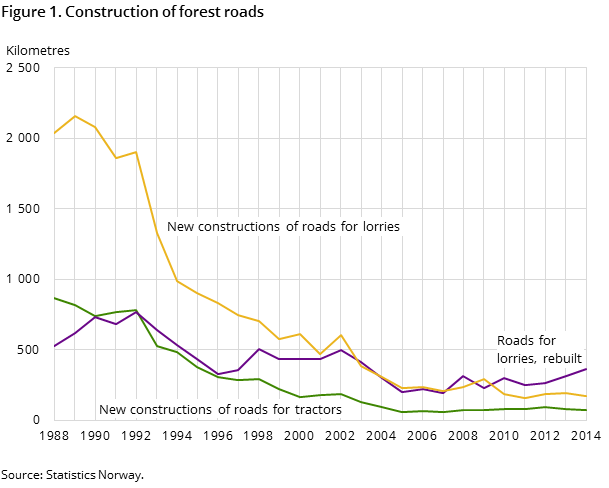 Figure 1. Construction of forest roads Figure 1. Construction of forest roads