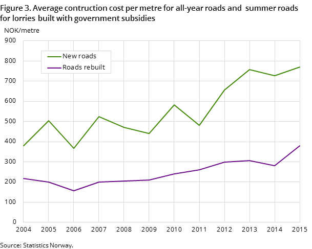 Figure 3. Average contruction cost per metre for all-year roads and  summer roads for lorries built with government subsidies Figure 3. Average contruction cost per metre for all-year roads and  summer roads for lorries built with government subsidies