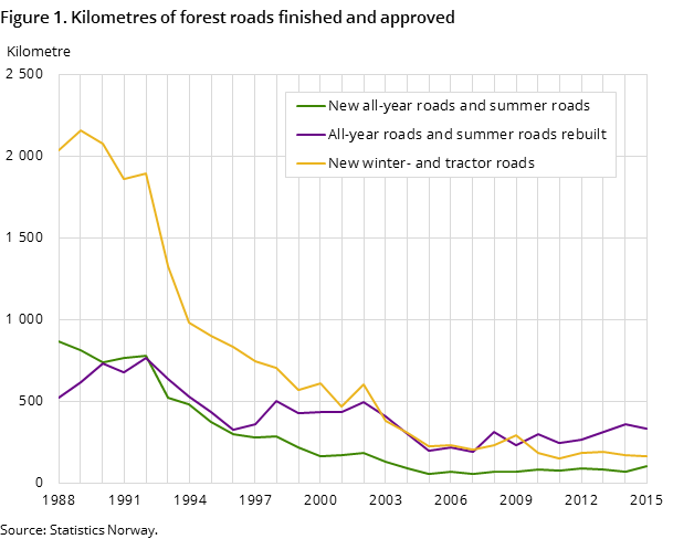 Figure 1. Kilometres of forest roads finished and approved Figure 1. Kilometres of forest roads finished and approved