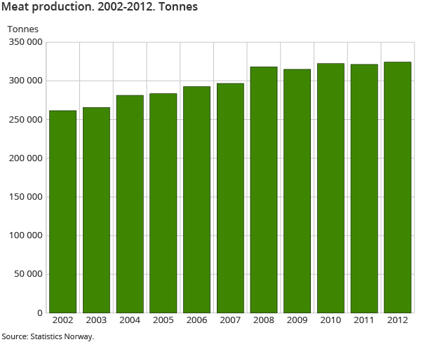 Meat production. 2002-2012. Tonnes Meat production. 2002-2012. Tonnes
