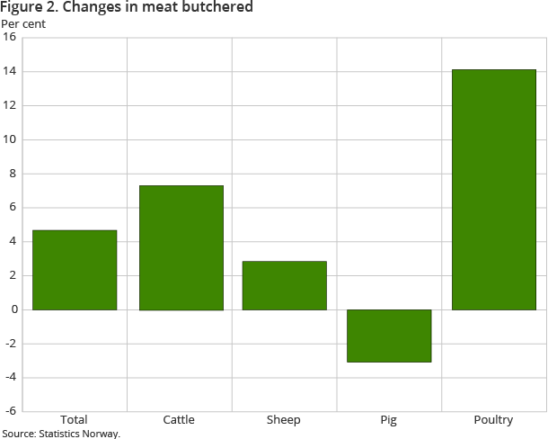 Figure 2. Changes in meat butchered Figure 2. Changes in meat butchered