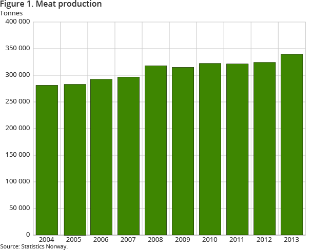 Figure 1. Meat production Figure 1. Meat production