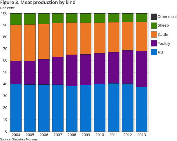 Figure 3. Meat production by kind Figure 3. Meat production by kind