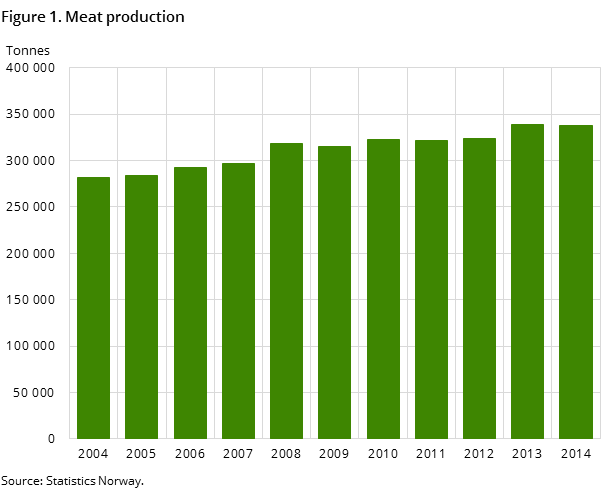 Figure 1. Meat production