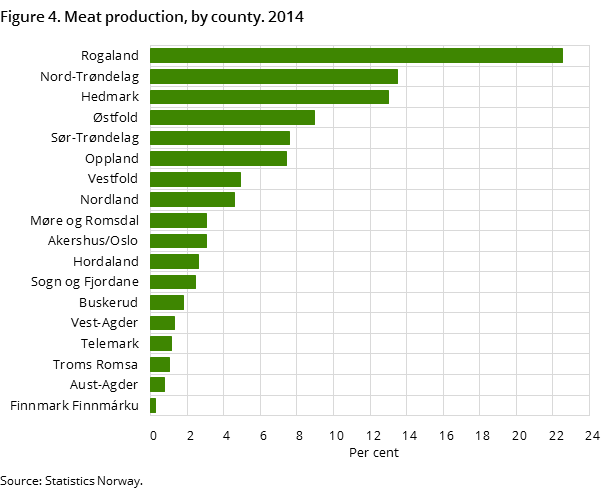 Figure 4. Meat production, by county. 2014