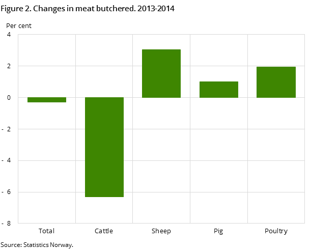 Figure 2. Changes in meat butchered. 2013-2014