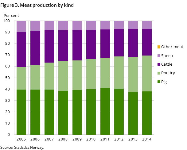 Figure 3. Meat production by kind