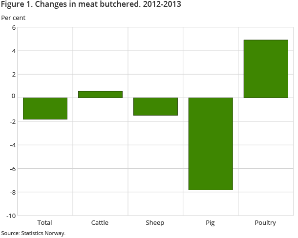 Figure 1. Changes in meat butchered. 2012-2013 Figure 1. Changes in meat butchered. 2012-2013