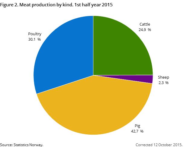 Figure 2. Meat production by kind. 1st half year 2015 Figure 2. Meat production by kind. 1st half year 2015