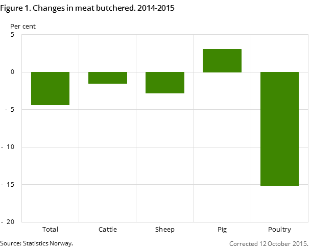 Figure 1. Changes in meat butchered. 2014-2015 Figure 1. Changes in meat butchered. 2014-2015