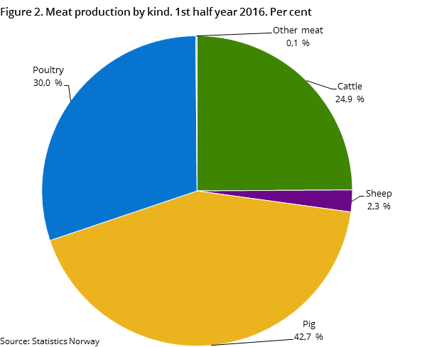Figure 2. Meat production by kind. 1st half year 2016. Per cent Figure 2. Meat production by kind. 1st half year 2016. Per cent