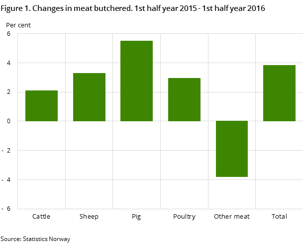 Figure 1. Changes in meat butchered. 1st half year 2015 - 1st half year 2016 Figure 1. Changes in meat butchered. 1st half year 2015 - 1st half year 2016