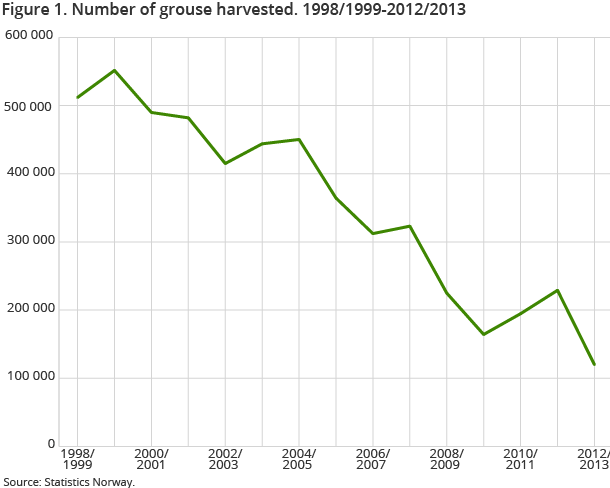 Figure 1. Number of grouse harvested. 1998/1999-2012/2013 Figure 1. Number of grouse harvested. 1998/1999-2012/2013