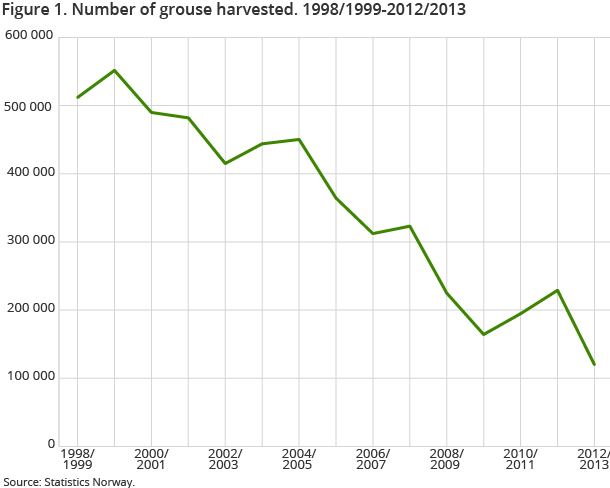 Figure 1. Number of grouse harvested. 1998/1999-2012/2013