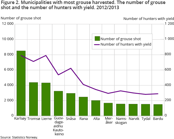 Figure 2. Municipalities with most grouse harvested. The number of grouse shot and the number of hunters with yield. 2012/2013