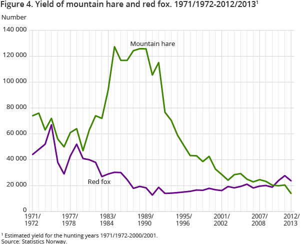 Figure 4. Yield of mountain hare and red fox. 1971/1972-2012/20131 Figure 4. Yield of mountain hare and red fox. 1971/1972-2012/20131