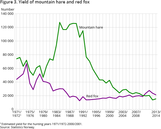 Figure 3. Yield of mountain hare and red fox