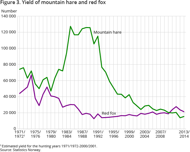 Figure 3. Yield of mountain hare and red fox Figure 3. Yield of mountain hare and red fox