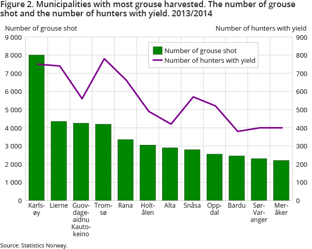 Figure 2. Municipalities with most grouse harvested. The number of grouse shot and the number of hunters with yield. 2013/2014