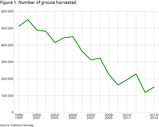 Figure 1. Number of grouse harvested Figure 1. Number of grouse harvested